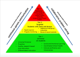RTI Tiers